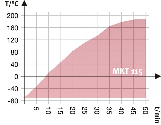Komory temperaturowe Binder modele MKT w zakresie od -70°C do 180°C 